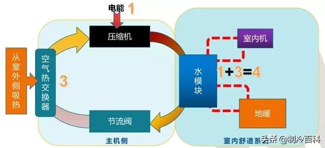 空氣能噴氣增焓原理,什么是空氣能熱泵噴氣增焓技術