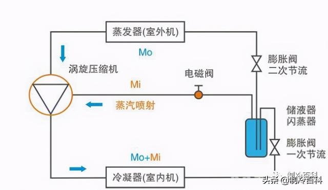 空氣能噴氣增焓原理,什么是空氣能熱泵噴氣增焓技術