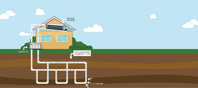 地源、水源、空氣源熱泵，怎么選？